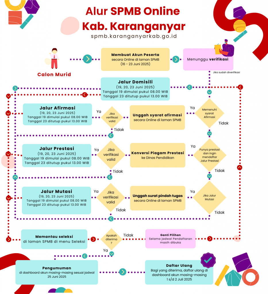 alur spmb